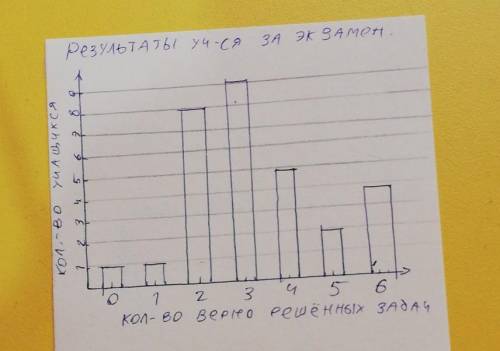 В таблице представлены результаты учащихся за экзамен по математике. Число верно решенных задач 0,1,