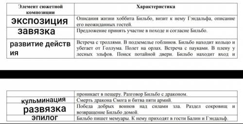 Работа по содержанию книги «Хоббит, или Туда и Обратно» Сюжетная таблица Элемент сюжетной композиции