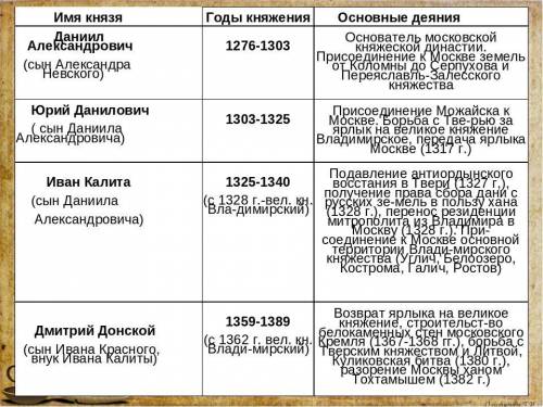 Напишите имена современников: московского князя и хана Золотой орды, которые являлись правителями св