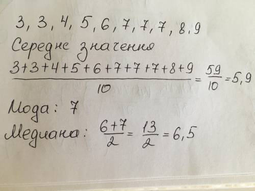 Задача: Дано вибірку: 4, 7, 3, 9, 7, 5, 6, 7, 3, 8. Знайдіть її моду, медіану, і середнє значення.