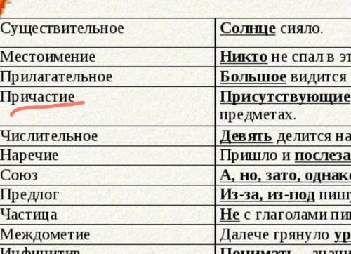 Чем выражено подлежащее .? Присутствующие молчали​