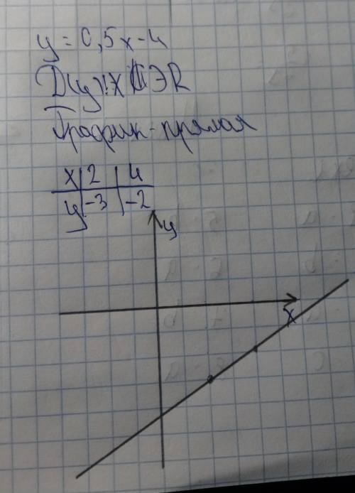 Постройте график функции: У = 0,5х-4