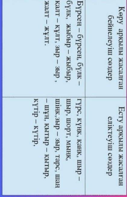 49. Еліктеу сөздерді түрлеріне қарай сызбаға топтап жаз.Бүрсең-бүрсең, бүлк-бүлк, гүрс, жыбыр-жыбыр,