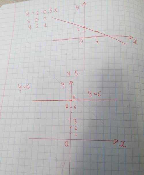 В -22 Построить графики функций: 1. у= -8х + 5 2. у= 3 + х 3. у= -4х 4. у= 2 - 0,5х 5. у= 6