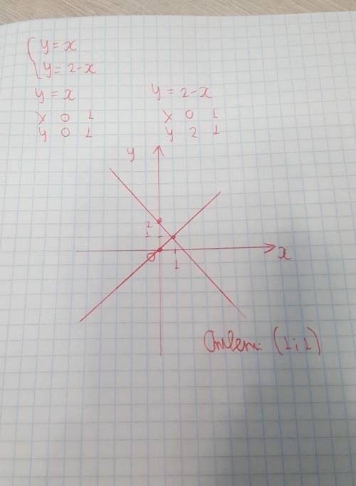 Макс -графически решите систему уравнений y=x y=2-x