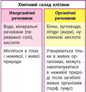 Які ви знаєте органічні та неорганічні речовини.Охарактерезуйте їх.