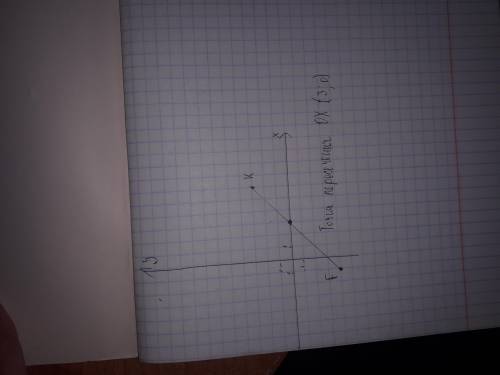 1. Отметьте на координатной плоскости точки F(-1; -4), К(6;3). Проведите луч KF и запишите координат