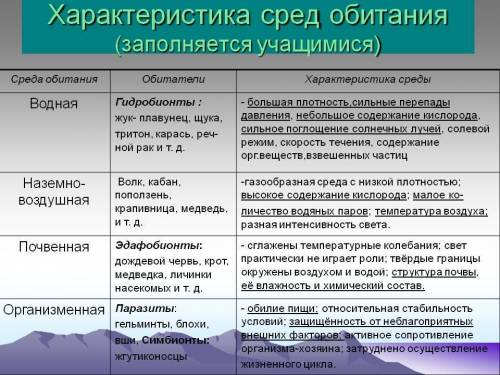 Нужно к каждой среде подобрать её особености и её обитателей по быстрей