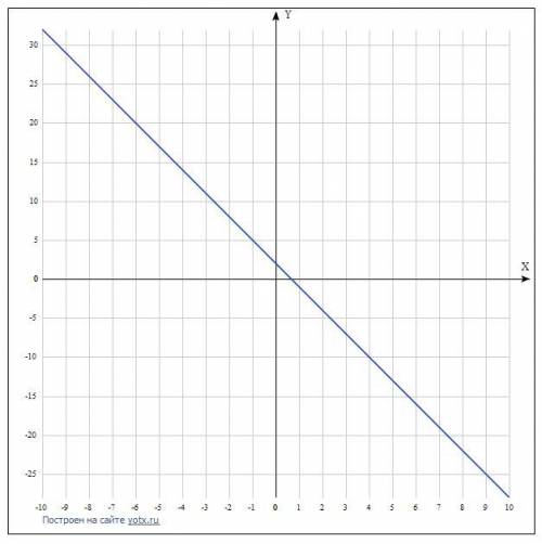 постройте график функции y=2-3xпроходит ли график этой функции через точку А (-27;83)?​