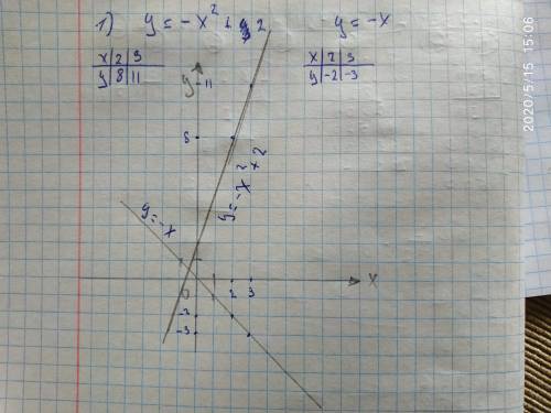 Постройте в одной системе координат графики функций.1)y=-x²+2 и y=-x 2)y=-4/x и y=x+2