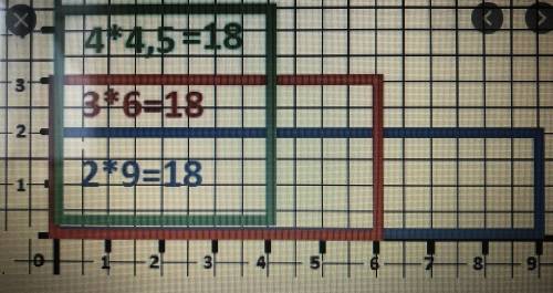 А) Начертите два разных прямоугольника,площадь которых равна 18 cm2.б) Начертите два разных прямоуго