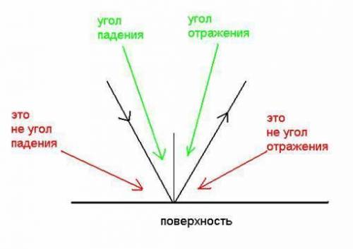 Угол между падающими и отраженными лучами 39 градусов. Чему равен угол отражения? Чему равен угол ме