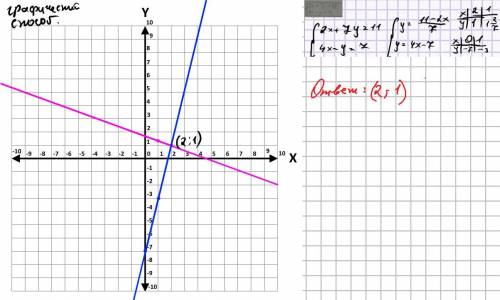 вообще не понимаюнужно решить системы уравнений тремя графическим, сложением и методом подстановки