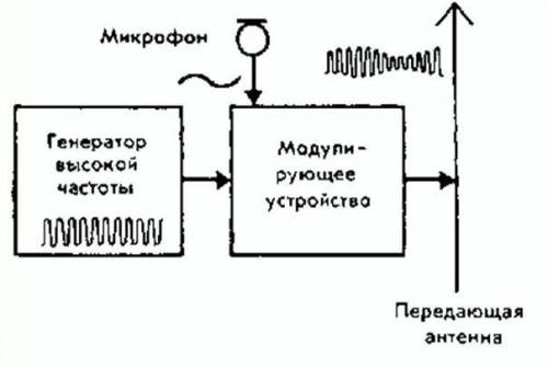 Какое устройство не входит в передающее устройство? динамик микрофон модулирующее устойство генерато