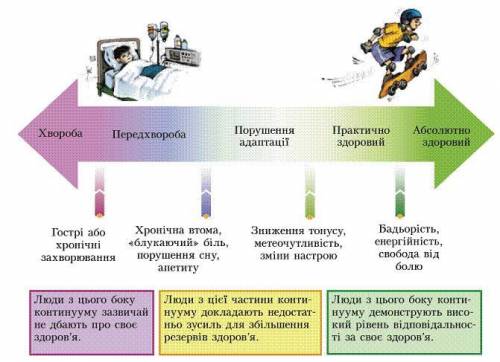 1. Що таке феномен? Чому життя вважають феноменом? 2. За таблицю на ст. 6, скласти схему ''Стан та о