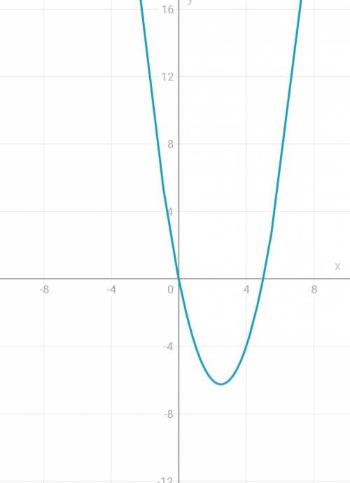 Найти точки графика функции у=х^2-5х