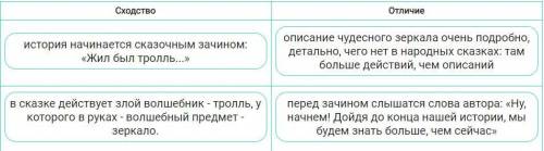 Сравнение сказки «Снежная королева» с народной сказкойУстановите соответствие.Вспомните начало сказк