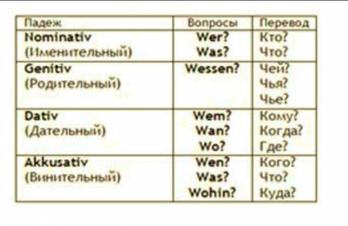 В каком падеже необходимо поставить существительное если оно отвечает на во