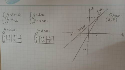 Решите систему линейной уравнения y-2x=0,y-x=2 графическим Подробней