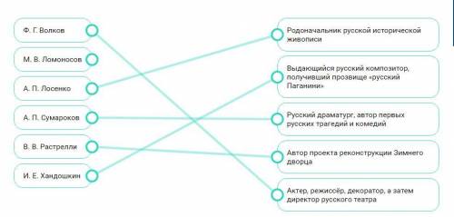 Установите соответствие между именами выдающихся деятелей искусства и их заслугами.В. В. РастреллиИ.