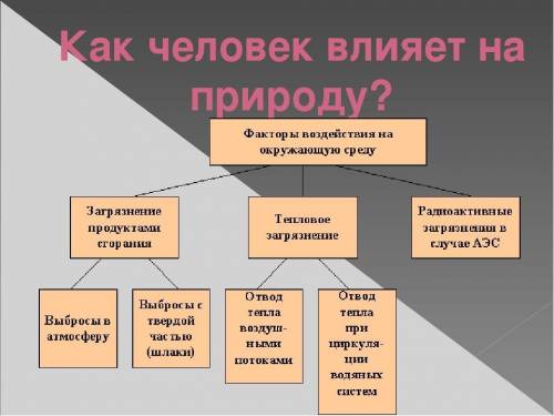 Постройте схему влияния человека на природу Ребят быстрее заранее