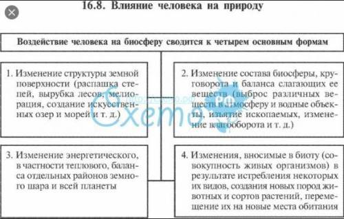 Постройте схему влияния человека на природу Ребят быстрее заранее