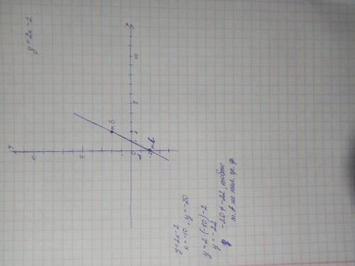 Построить график функии y=2x-2 и узнать проходит ли график через точку А(-10 -20 7класс