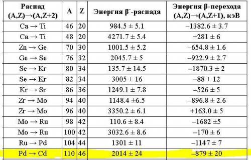 Запишите α–распад и β-распад для атомов Po, Pd