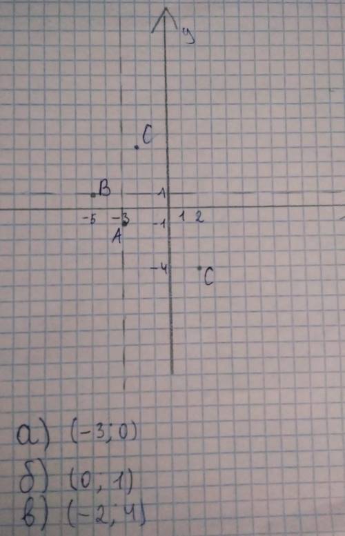 ) Отметьте на координатной плоскости точки А (-3; -1), В (-5; 1) и С (2; -4). а) Проведите через точ