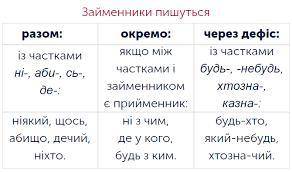 Постав займенник будь-який у такій формі щоб його можна було написати окремо