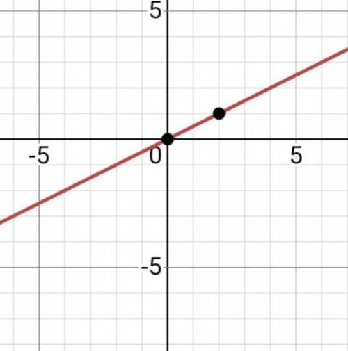 Постройте график прямой пропорциональности: y=1/2x y=-3x