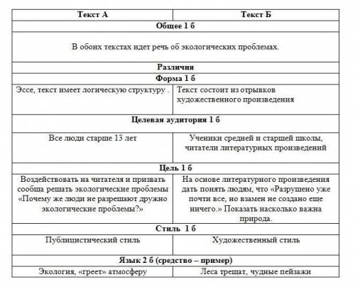 Напишите сравнительный анализ текста A и текста Б. Проанализируйте их сходства и различия в содержан