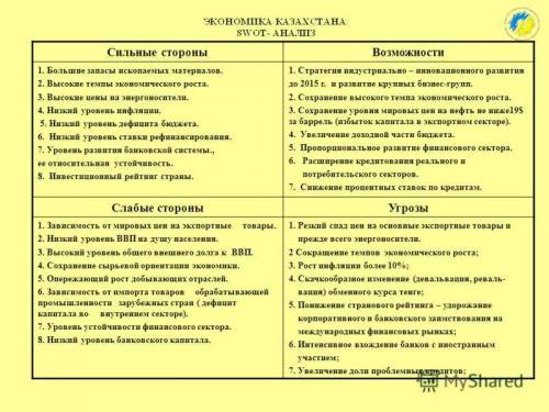 Три соабые стороны казахстана в экономике​