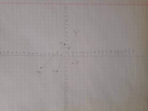 Решите очень Отметьте на координатной плоскости точки:A(-3:6);B(3:0);C(-4:2);D(6-3);P(2:-1);Q(-2:-2)