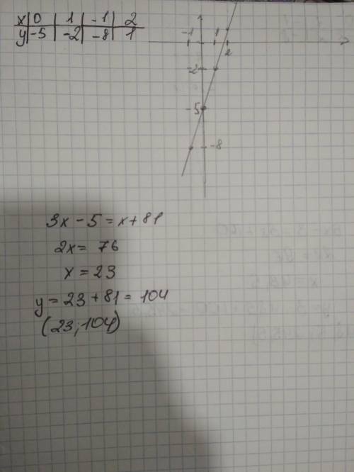 Постройте график функции y=3x-5. найдите координаты точки пересечения этого графика с прямой у=х