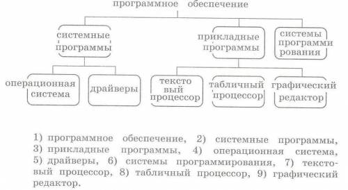 надо заполнить схему! ​