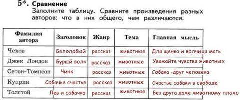 5. Сравнение Заполните таблицу. Сравните произведения разных авторов: что в них общего, чем различаю