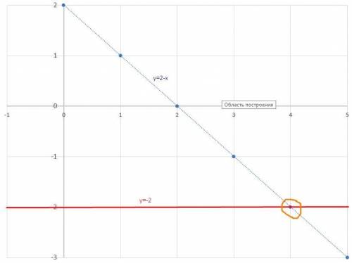 . Розв’яжіть рівняння 2(х – 5) – 4(х +3) = х – 43. Побудуйте в одній системі координат графіки функ