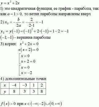 Постройте график функции у= х2+2х укажите при каких значениях х функция приобретает положительное зн