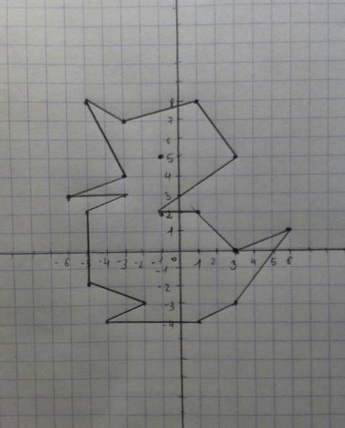 Тема- Координатная плоскость Нарисуйте фигуру вот по этим координатам Утка(3; 0), (1; 2), (-1; 2), (
