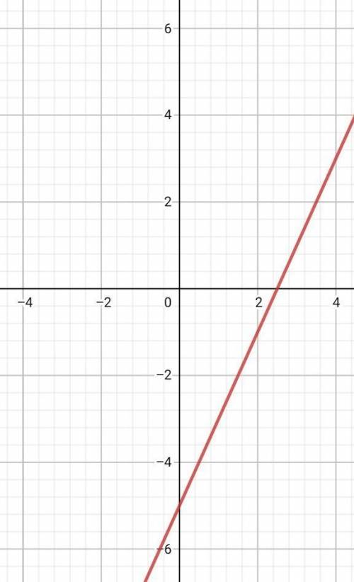 . Побудувати графік функції у = 2х-5. Користуючись графіком, знайти?а) значення функції, якщо значен