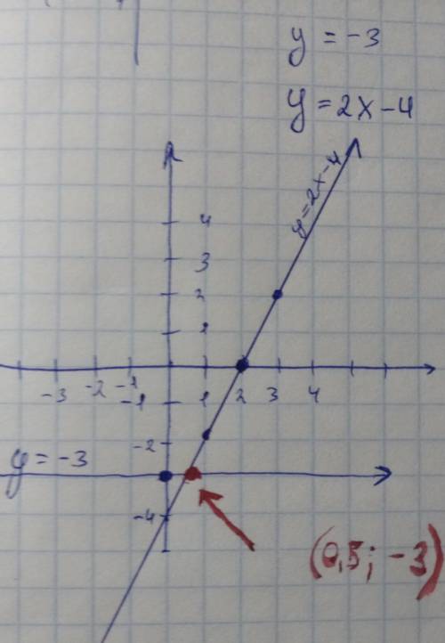 В одной системы координат заданы графики функции y=2x-4 и y= -3. Определите координаты точек их пере