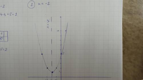 Постройте график функции у=х^2+4х+5. 1.найдите вершину параболы. 2.запишите ось симметрии. 3.заполни