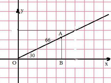 С ЭТОЙ ЗАДАЧЕЙ Имеем угол α = 30°, который образует луч ОА с положительной полуосью ox. Длина отрез