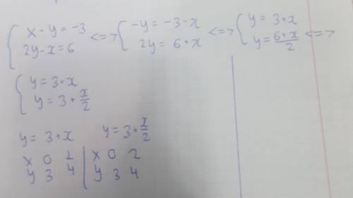 Решить систему уравнений графическим покажите решение на листочке очень надо!​