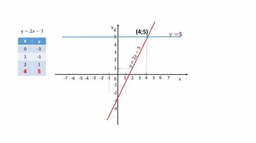 Побудуйте в одний системи координат графику функций y=2x-3 та y=5 и знайдить координати точки их пер