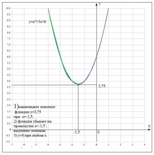 Побудуйте графік функції y=x^2+3x+6. Користуючись графіком знайдіть: 1) найменше значення функції 2)