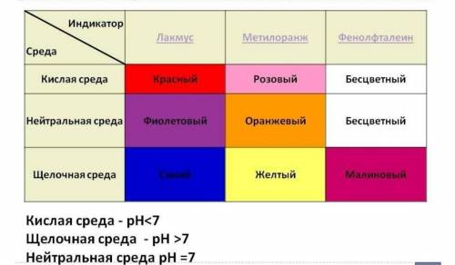 Складіть у зошит табличку зміни кольорів фенолфталеїну, лакмуу та метилового оранжевого в залежності