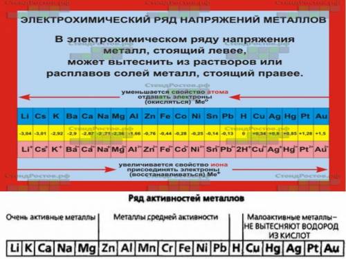 Укажіть метал, що не здатний витискувати водень із кислот а)залізо б)цинк в)мідь г)хром