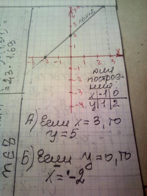 Побудувати графік функції у=х+2 Знайти: А)значення у, якщо х=3; Б)значення х, якщо у=0.